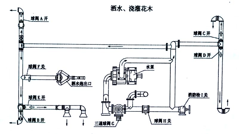 國六東風天錦13方灑水車噴灑、澆灌操作示意圖